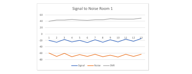 Ratio signal/bruit
