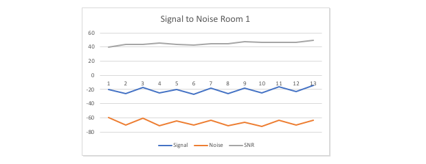 Signal-Rausch-Verhältnis