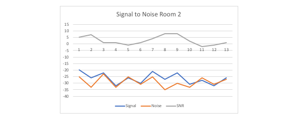 Ratio signal/bruit