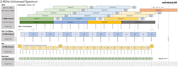 2.4 GHz Unlicensed Spectrum