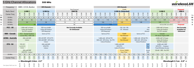 5 GHz Unlicensed Spectrum