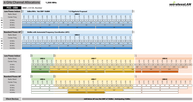 6 GHz Unlicensed Spectrum