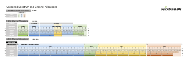 Unlicensed spectrum and channel allocationsi