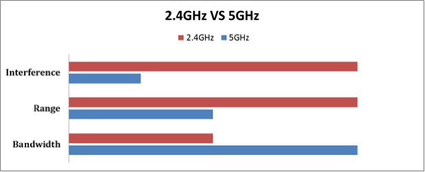 2.4 GHz vs 5 GHz