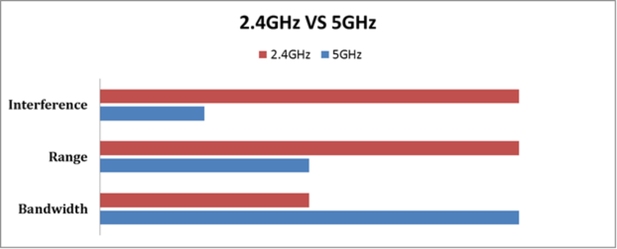 С частотой 1 5 ггц. 5 ГГЦ vs 2.4 ГГЦ. Wi-Fi 2.4 ГГЦ против 5 ГГЦ. 2.4 Vs 5 GHZ. Пропускная способность WIFI 2.4GHZ.