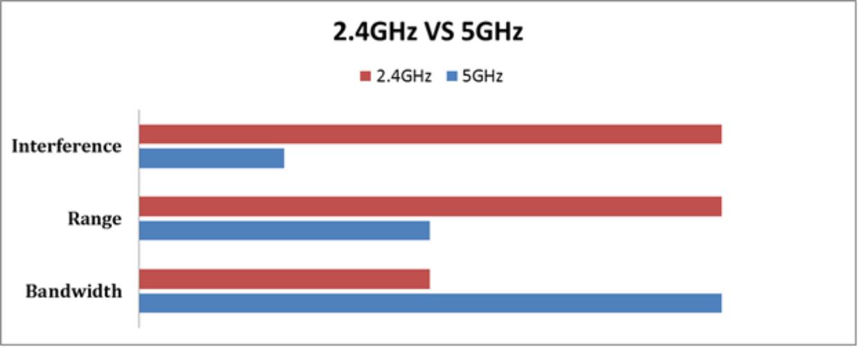 2.4 5 ghz. 2.4 GHZ vs 5ghz WIFI range. 5ghz vs 2.4GHZ. 2.4 Vs 5 GHZ. Wi-Fi 2.4 ГГЦ против 5 ГГЦ
