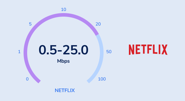 Geschwindigkeit für Netflix