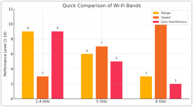 Diferencias entre 2.4GHz, 5GHz y 6GHz