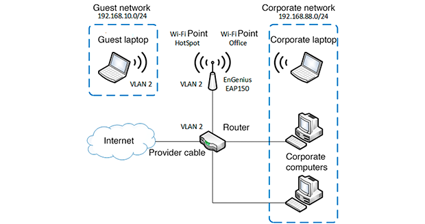 Scheme of VLAN-based network segmentation Scheme of VLAN-based network segmentation